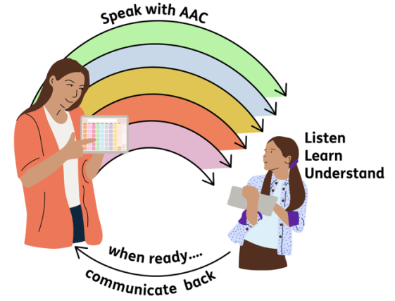 Speak with AAC - Listen, Learn Understand. When ready communicate back