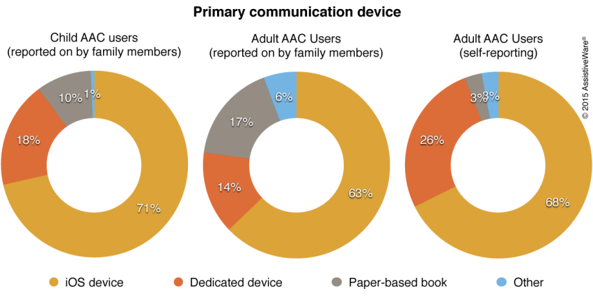 Graph showing various device usage