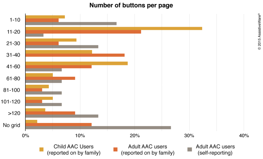 Number of buttons per page