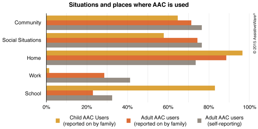 Graph entitled Situations and places where AAC is used