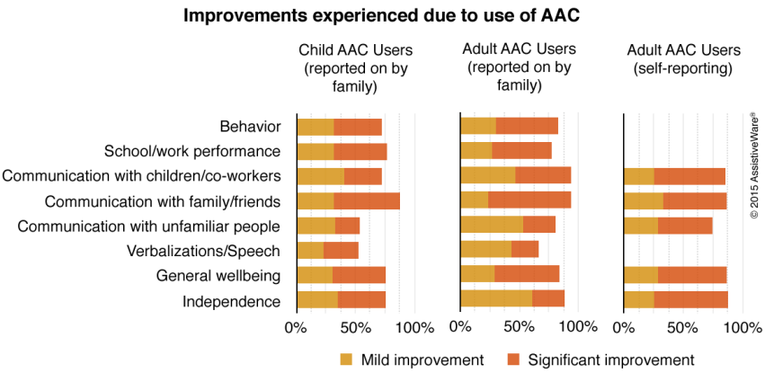 Graph entitled Improvements experienced due to use of AAC