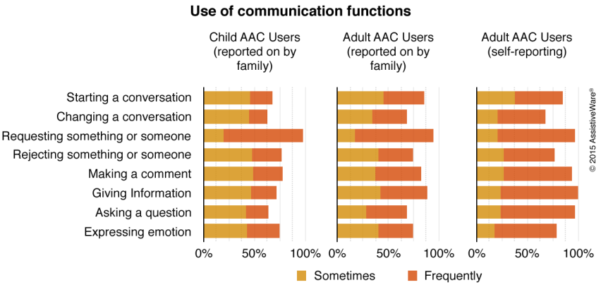 Graph with use of communication functions