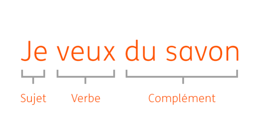 Décomposition de la phrase "Je veux du savon" sujet-verbe-complément