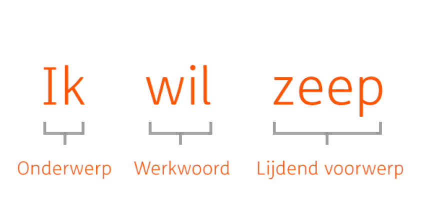 Ik (onderwerp) wil (werkwoord) zeep (lijdend voorwerp)