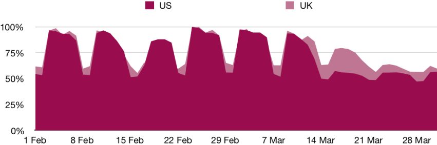 Graph Proloquo2Go's usage - US and UK