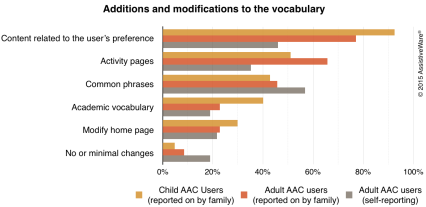 Graph titled additions and modification to the vocabulary