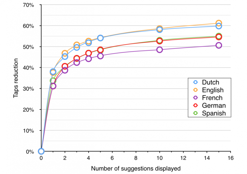 Graph showing the number of taps reduced in relation to suggestions offered per language