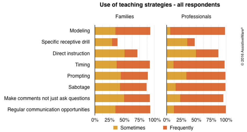 Graph showing use of teaching strategies