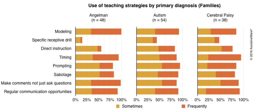 Graph showing use of teaching strategies